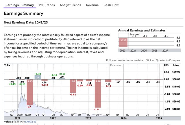 Annual Earnings & Estimates for Tilray