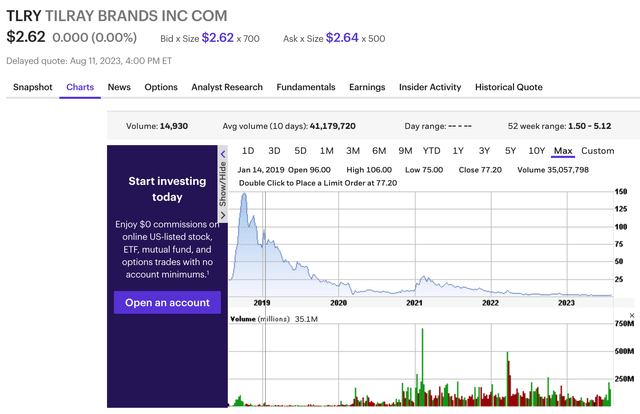 TLRY Stock Graph (Max)