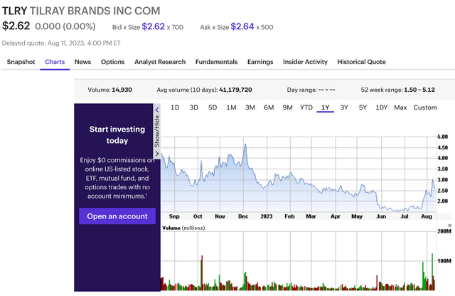 TLRY Stock Graph (1 Year)