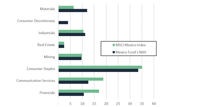 Mexico Fund Sector Breakdown