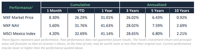 Mexico Fund Performance