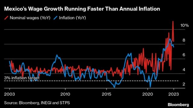 Mexico Wage Growth