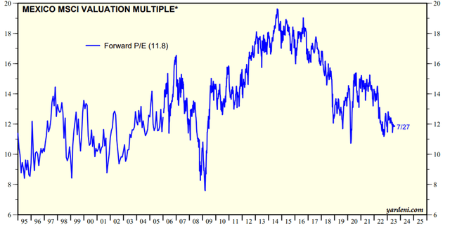 Mexico MSCI Valuation