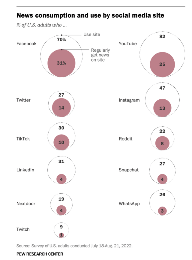 https://www.pewresearch.org/journalism/fact-sheet/social-media-and-news-fact-sheet/#:~:text=For%20example%2C%20while%20Twitter%20is,get%20news%20on%20the%20site.