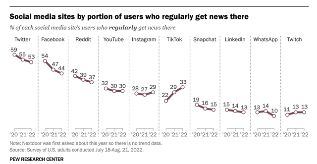 https://www.pewresearch.org/journalism/fact-sheet/social-media-and-news-fact-sheet/