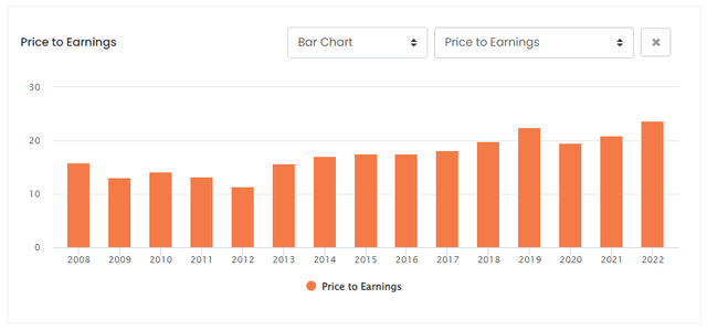 TMO PE Ratio