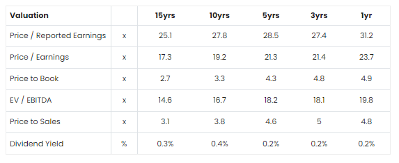 THO Valuation Ratios