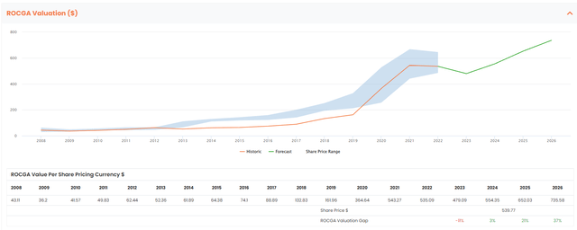 THO Risk Adjusted CFROI DCF Valuation