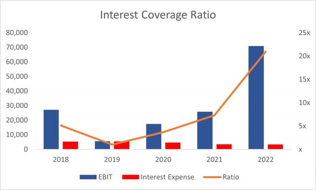 Interest Coverage Ratio of BelFuse