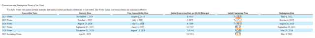 Wayfair data issue