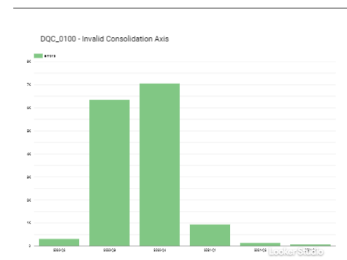 Invalid consolidation axis