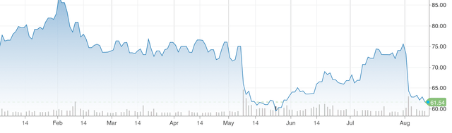 PYPL Stock Chart