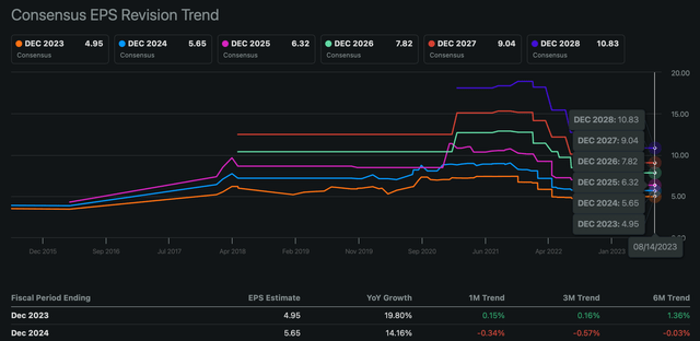 PYPL Earnings Estimates