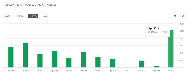 Seeking Alpha Premium, NVDA Revenue surprise