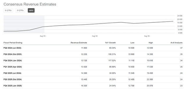 Seeking Alpha Premium, NVDA's Revenue consensus estimates