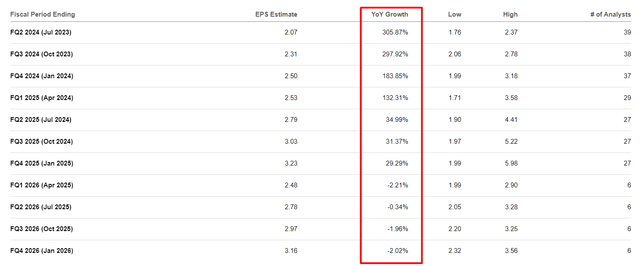 Seeking Alpha Premium, NVDA's EPS consensus estimates