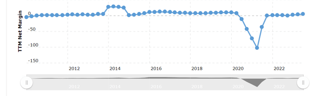 A chart showing Delta's net margins