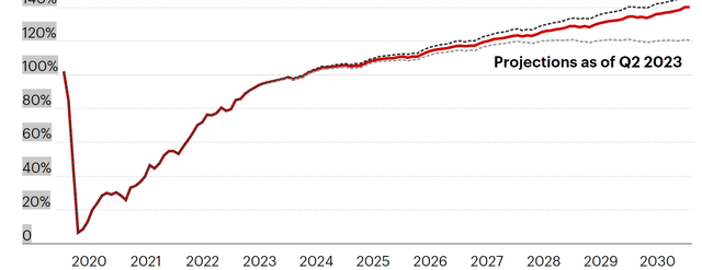 A chart showing air traffic projections over the next 15 years