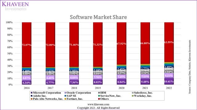 software market share