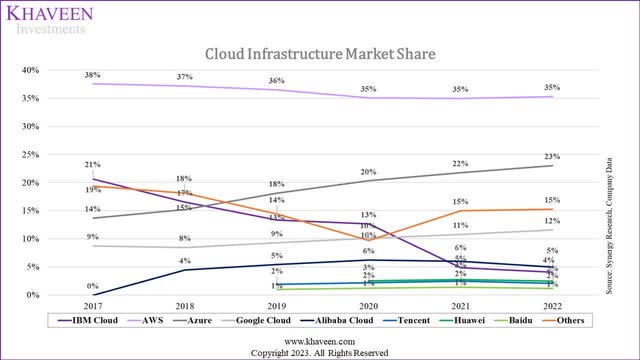 cloud share