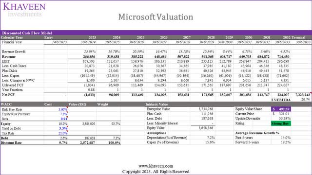 Microsoft valuation