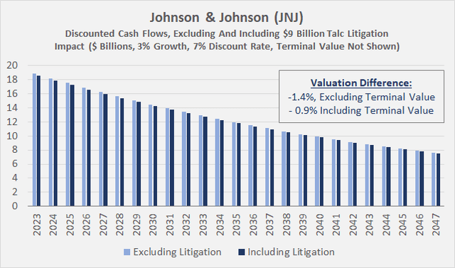 Johnson & Johnson (<a href='https://seekingalpha.com/symbol/JNJ' title='Johnson & Johnson'>JNJ</a>): Discounted cash flow profile, excluding and including $9 billion talc litigation impact