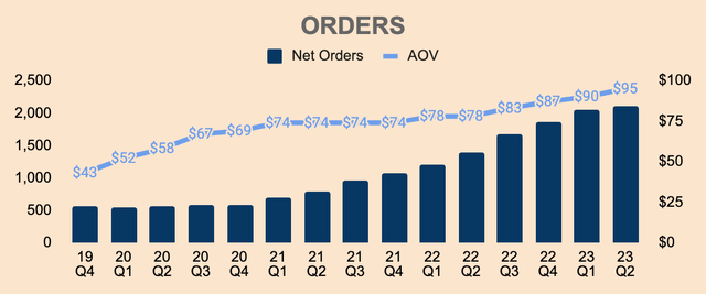 HIMS Orders and AOV