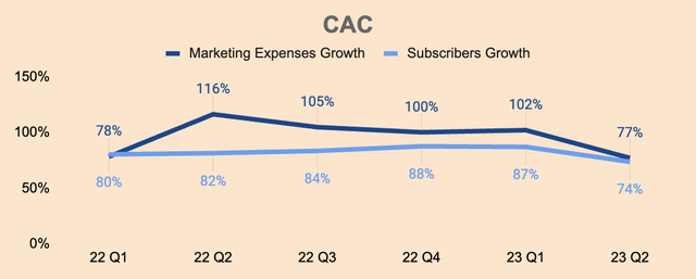 HIMS Customer Acquisition Costs