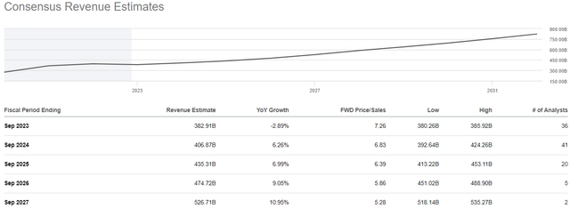 Apple revenue estimates SeekingAlpha