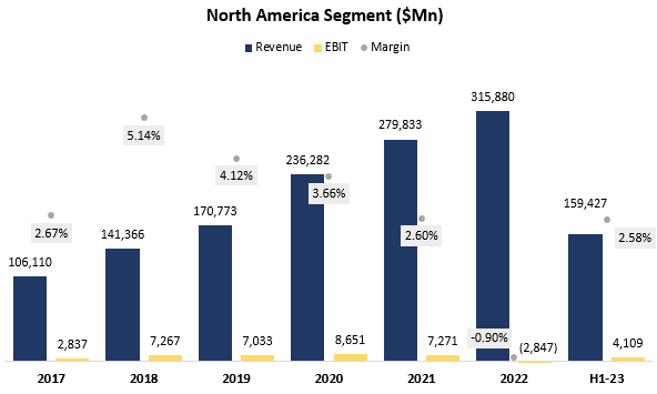 Amazon North America graph