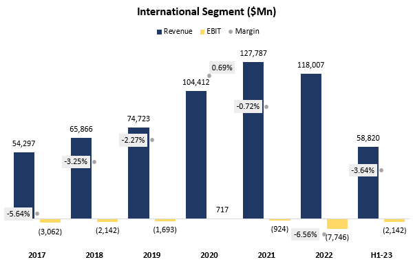 Amazon's international segment graph