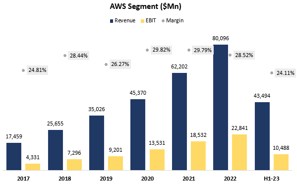 Amazon web services graph