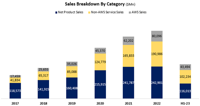 Amazon sales breakdown by category