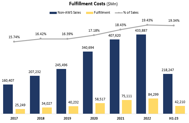 Amazon's fulfillment costs