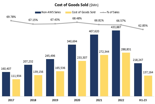 Amazon's cost of goods sold graph