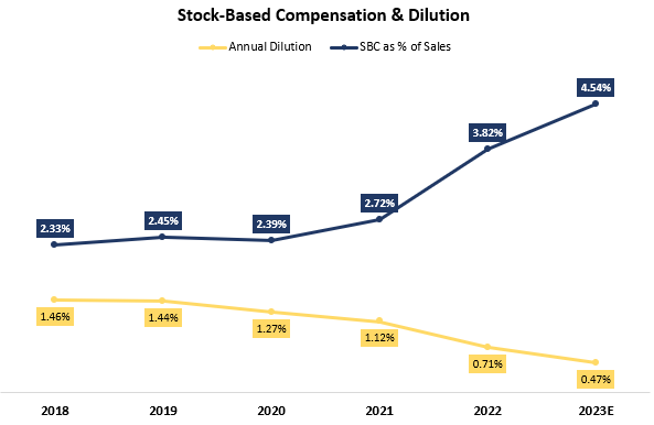 Amazon SBC & Dilution graph