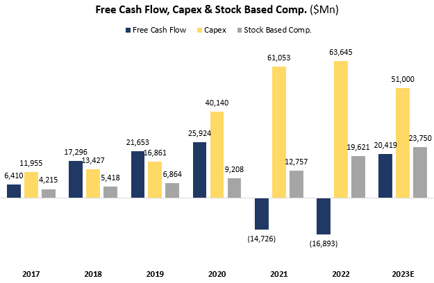 Amazon's free cash flow, capex, and SBC graph