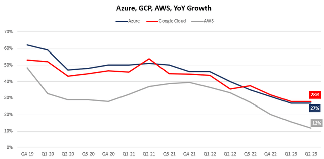 Cloud growth comparison graph