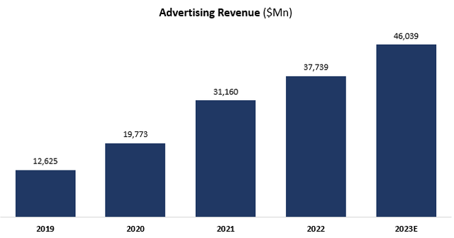 Amazon's Advertising Revenue graph