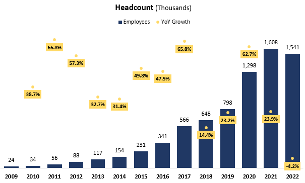 Amazon's headcount graph