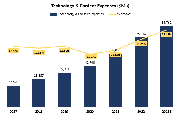 Amazon's R&D expenses graph