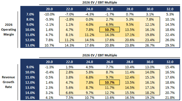 Valuation sensitivity data table