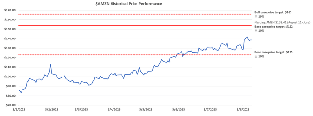 Amazon valuation analysis