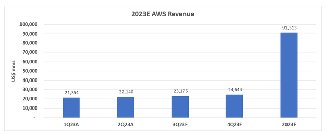 Amazon fundamental forecast