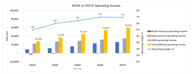 Amazon fundamental forecast