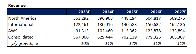 Where We Think Amazon Stock Will Trade After The Q2 Surprise (NASDAQ ...