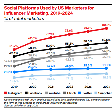 Source: eMarketer