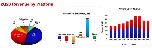 TSM FQ2'23 Revenues By Platform 