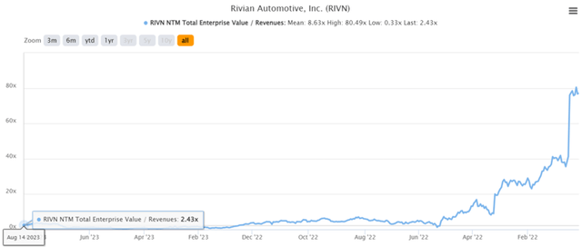 RIVN 2Y EV/Revenue Valuations