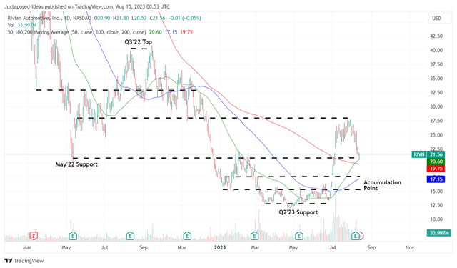 RIVN 1Y Stock Price